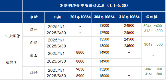 不銹鋼焊管行情2025下半年如何看漲<strong></p>
<p>不銹鋼焊管</strong>？:不銹鋼焊管